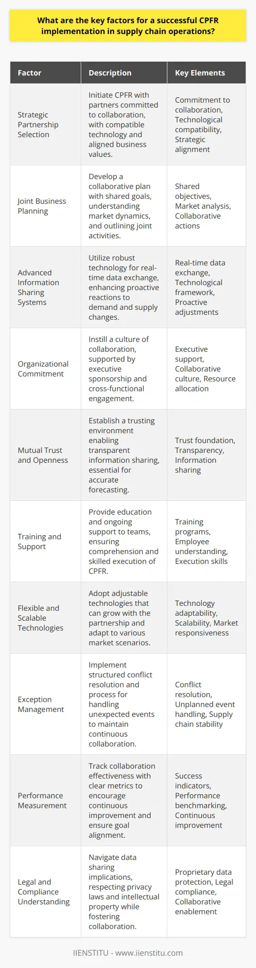 The success of Collaborative Planning, Forecasting, and Replenishment (CPFR) in supply chain operations hinges on several key factors, all of which contribute significantly to enhanced coordination, accuracy, and efficiency between supply chain partners.1. **Strategic Partnership Selection**: Successful CPFR implementation begins with the careful selection of partners. It is important to engage with partners who demonstrate a clear commitment to collaboration and have compatible technological capabilities and business philosophies. A holistic approach to partner selection, looking beyond just cost criteria to strategic and cultural alignment, is essential.2. **Joint Business Planning**: For CPFR to work, partners must collaboratively develop a joint business plan that sets the stage for shared objectives and mutual benefits. This involves identifying joint activities, establishing common understanding of market dynamics, and setting collaborative goals.3. **Advanced Information Sharing Systems**: A robust technological framework that allows real-time data sharing is crucial for up-to-date information flow among partners. Sharing sales data, inventory levels, order status, and forecasts can help all involved parties react proactively to changes in demand and supply.4. **Organizational Commitment**: CPFR requires an organizational culture that values collaboration and information sharing. Executive sponsorship and cross-functional engagement are critical for promoting commitment and securing the necessary resources to support CPFR initiatives.5. **Mutual Trust and Openness**: Building a strong foundation of trust among partners is perhaps the most important factor for CPFR effectiveness. Trust enables transparency and openness, allowing partners to share sensitive information more freely, which is fundamental for accurate forecasting and planning.6. **Training and Support**: Personnel at all levels within the organizations involved need to understand how CPFR works and why it’s important. Training initiatives and continuous support equip employees with the necessary skills to execute CPFR processes effectively.7. **Flexible and Scalable Technologies**: Implementing flexible technologies that can adapt to various scenarios and scale as partnerships grow is crucial. For the institution of CPFR, technologies that are too rigid can limit the ability to respond to changes in market conditions or adjust to new collaboration arrangements.8. **Exception Management**: A well-structured process to handle exceptions and resolve conflicts as they arise is paramount. Effective exception management ensures that unplanned events do not derail the supply chain, affecting the collaborative effort.9. **Performance Measurement**: Establishing clear indicators for success allows partners to benchmark performance and address shortfalls in collaboration. Regularly reviewing performance against agreed-upon metrics encourages continuous improvement and ensures alignment towards shared objectives.10. **Legal and Compliance Understanding**: Finally, partners must navigate legal agreements that protect proprietary data and comply with relevant regulations while enabling effective collaboration. This includes understanding the implications of data sharing on privacy laws and intellectual property rights.Implementing CPFR is a complex, multifaceted process that requires a blend of strategic selection, technological prowess, cultural commitment, and rigorous management of relationships and performance. Successful CPFR initiatives can lead to impressive benefits, including reduced costs, improved service levels, and stronger, more resilient supply chains. Institutions like IIENSTITU are instrumental in providing educational resources that can help companies understand and apply the intricate components of CPFR for enhanced supply chain operations.