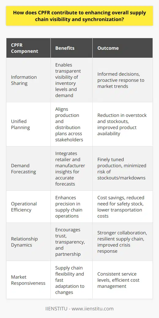 Collaborative Planning, Forecasting, and Replenishment (CPFR) is a strategic initiative that streamlines supply chain integration by supporting and assisting joint practices. This approach can dramatically enhance supply chain visibility and synchronization, which are critical components for today's competitive business environments.Boosting Supply Chain VisibilityOne of the key benefits of CPFR is the significant improvement it brings to supply chain visibility. By facilitating the sharing of real-time data between partners, it enables a transparent view of inventory levels, sales data, and customer demand across the entire supply chain. This detailed insight helps organizations to make informed decisions, anticipate market trends, and respond to changes more effectively.Supply chain visibility also helps in tracking product movements, which can minimize the risk of loss and error, providing a clear picture that can support and improve supply chain security and compliance.Synchronization Across The Supply ChainSynchronization of supply chain activities is enhanced when all participants work from a unified plan. CPFR aligns operations from the production floor to the retail shelf, ensuring that all stakeholders can synchronize their work based on accurate and shared information. This reduces instances of over-production, under-shipment, or overstock situations, as every entity within the supply chain understands the demand and supply needs simultaneously.Reduction of Bullwhip EffectThe bullwhip effect, a phenomenon where small fluctuations in demand at the retail level cause progressively larger fluctuations in demand at the wholesale, distributor, manufacturer, and raw material supplier levels, can be greatly attenuated by CPFR's collaborative approach. With shared data and coordinated planning, the inaccuracies and delays that amplify this effect are reduced.Operational Efficiency And Cost SavingsCPFR increases operational efficiency by allowing supply chain partners to plan and execute operations more precisely. This can lead to significant cost savings, as a synchronized supply chain reduces the need for safety stock, lowers transportation costs through improved shipping coordination, and minimizes waste due to decreased product obsolescence.Advanced Demand ForecastingA significant feature of CPFR is its ability to considerably improve demand forecasting. By combining the insights of retailers, who have direct contact with consumers, with the supply chain and production knowledge of manufacturers, more accurate predictions on product demand can be established. This helps in fine-tuning production schedules and reducing the risk of stockouts or markdowns.Improvement Of Relationship DynamicsCPFR encourages an atmosphere of trust and partnership, critical components in the modern supply chain landscape. Improved collaboration and visibility help eliminate the adversarial relationships that can develop due to poor communication and lack of transparency. A mutually beneficial relationship provides the foundation for various supply chain players to navigate challenges effectively and capitalize on opportunities jointly.Responsive To Market ChangesEnhanced visibility and synchronization under CPFR means that the supply chain becomes more flexible and responsive to changes in the consumer market. Retailers and manufacturers can swiftly adapt to consumer demands or various disruptions, maintaining service levels without sacrificing cost efficiency.Overall, CPFR has become an indispensable strategy for organizations aiming to achieve a lean and agile supply chain. This model fosters collaboration, streamlines processes, and ensures that every link in the supply chain is transparent, synchronized, and responsive to the dynamic nature of the market. As companies continue to navigate complex global supply networks, the principles of CPFR provide a pathway to not just survive but thrive in the face of such complexities.