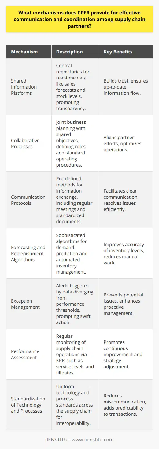Collaborative Planning, Forecasting, and Replenishment (CPFR) serves as an integrative framework to facilitate communication and streamline operations between partners within a supply chain. Here are the key mechanisms by which CPFR fosters coordination and effective communication:1. **Shared Information Platforms**: CPFR encourages the creation and use of shared databases and online platforms. These systems serve as central repositories where real-time data, such as sales forecasts, stock levels, promotional campaigns, and marketplace developments, are stored and made accessible to authorized partners. This transparency in data sharing is crucial for building trust and ensuring all parties are working with the most current and accurate information.2. **Collaborative Processes**: CPFR isn't only about technology but also process improvement. It includes methods for joint business planning, involving shared objectives and activities. This process delineates roles and establishes standard operating procedures for forecasting and replenishment, ensuring that all partners are aligned in their efforts.3. **Communication Protocols**: Effective communication is at the heart of CPFR. Supply chain partners agree on specific communication protocols that dictate how and when information is exchanged. These protocols often include standardized documents and formats for data exchange, regular meetings (virtual or in-person), and agreed upon escalation processes for issue resolution.4. **Forecasting and Replenishment Algorithms**: An advanced component of CPFR involves the use of sophisticated algorithms for demand forecasting and inventory replenishment. These algorithms analyze shared data to predict demand more accurately and automate replenishment orders, which helps in maintaining optimal inventory levels and reducing manual intervention.5. **Exception Management**: CPFR methodologies set thresholds for performance indicators. When data falls outside of set boundaries, it triggers alerts or 'exceptions' that prompt immediate attention and corrective action from partners. This proactive approach helps in avoiding potential issues before they escalate into significant problems for the supply chain.6. **Performance Assessment**: Partners agree to monitor and evaluate the effectiveness of their supply chain operations regularly. This is done through agreed-upon key performance indicators (KPIs) like service levels, fill rates, and inventory turns. Performance reviews foster a culture of continuous improvement and help partners to adjust strategies for better efficiency.7. **Standardization of Technology and Processes**: CPFR encourages the standardization of technology and processes across the supply chain. This uniformity reduces the chance of miscommunication and adds a level of predictability to operations. Even though partners may operate different systems, interoperability standards allow for seamless data sharing and process integration.Implementing CPFR requires commitment and a willingness to work closely with supply chain partners toward common goals. It represents an evolution from traditional supply chain management to a more transparent and collaborative paradigm. The benefits include improved efficiency, reduced waste, better customer service, and ultimately, increased profitability for all involved parties.To exemplify education and training that can support the adoption of CPFR, IIENSTITU, an institution known for delivering cutting-edge courses, could offer tailored modules on the intricacies of CPFR. Such education programs would empower professionals with the knowledge and skills needed to effectively implement CPFR strategies within their organizations and across their supply chains.