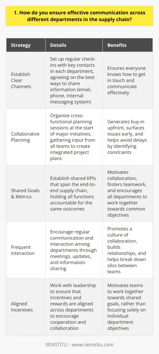 Effective communication across departments in the supply chain is critical. I have a few key strategies that have worked well for me in past roles: Establish Clear Channels I set up regular check-ins with key contacts in each department - procurement, logistics, warehousing, etc. We agree on the best ways to share info, whether its email, phone, or an internal messaging system. The important thing is that everyone knows how to get in touch. Collaborative Planning To keep everyone aligned, I organize cross-functional planning sessions at the start of major initiatives. We gather input from all teams to create integrated project plans. This gets buy-in upfront and surfaces any issues early. I remember one time, a planning meeting helped us avoid a major delay by identifying a capacity constraint in the warehouse. Shared Goals & Metrics Establishing shared KPIs that span the end-to-end supply chain motivates collaboration. If were all held accountable for the same outcomes, it fosters teamwork. I work with leadership to define targets like total cycle time that require all functions to work together. Bottom line, I believe frequent interaction, shared processes, and aligned incentives are key to bridging silos. It takes effort but pays off in smoother operations. Let me know if you have any other questions!