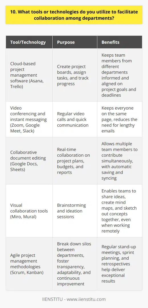 As a project manager, I rely on several tools and technologies to facilitate collaboration among departments: Cloud-based project management software I use platforms like Asana and Trello to create project boards, assign tasks, and track progress. These tools allow team members from different departments to stay informed and aligned on project goals and deadlines. Video conferencing and instant messaging Regular video calls via Zoom or Google Meet help keep everyone on the same page. Slack is my go-to for quick questions and updates, reducing the need for lengthy emails. Collaborative document editing Google Docs and Sheets enable real-time collaboration on project plans, budgets, and reports. Multiple team members can contribute simultaneously, and changes are automatically saved and synced. Visual collaboration tools For brainstorming and ideation sessions, I love using Miro or Mural. These virtual whiteboards allow teams to share ideas, create mind maps, and sketch out concepts together, even when working remotely. Agile project management methodologies Implementing agile frameworks like Scrum or Kanban helps break down silos between departments. Regular stand-up meetings, sprint planning, and retrospectives foster transparency, adaptability, and continuous improvement. In my experience, the key to successful collaboration is combining the right tools with clear communication and a shared sense of purpose. By leveraging these technologies and approaches, Ive been able to lead cross-functional teams to deliver exceptional results.