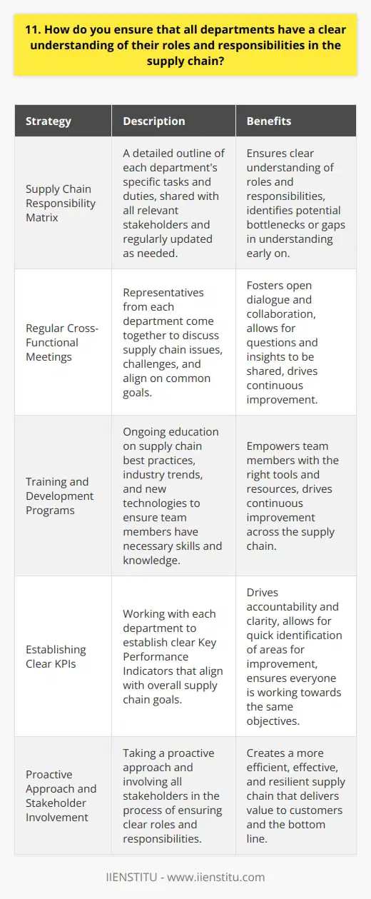 As a supply chain manager, I believe that clear communication is key to ensuring that all departments understand their roles and responsibilities. I start by creating a detailed Supply Chain Responsibility Matrix that outlines each departments specific tasks and duties. This matrix is shared with all relevant stakeholders and regularly updated as needed. Regular Cross-Functional Meetings I also organize regular cross-functional meetings where representatives from each department come together to discuss supply chain issues and challenges. These meetings provide an opportunity for everyone to ask questions, share insights, and align on common goals. By fostering open dialogue and collaboration, we can identify potential bottlenecks or gaps in understanding early on. Training and Development In addition, I invest in training and development programs to ensure that all team members have the necessary skills and knowledge to perform their roles effectively. This includes providing ongoing education on supply chain best practices, industry trends, and new technologies. By empowering our people with the right tools and resources, we can drive continuous improvement across the supply chain. Measuring Performance Finally, I believe in the power of data and metrics to drive accountability and clarity. I work with each department to establish clear KPIs that align with our overall supply chain goals. By regularly tracking and reporting on these metrics, we can quickly identify areas for improvement and ensure that everyone is working towards the same objectives. At the end of the day, ensuring clear roles and responsibilities in the supply chain requires a combination of communication, collaboration, and continuous improvement. By taking a proactive approach and involving all stakeholders in the process, we can create a more efficient, effective, and resilient supply chain that delivers value to our customers and our bottom line.
