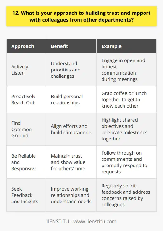 Building trust and rapport with colleagues from other departments is crucial for effective collaboration and achieving common goals. My approach is to actively listen to their perspectives and ideas, seeking to understand their priorities and challenges. I believe open and honest communication is key to building strong relationships. Proactively Reach Out I make an effort to introduce myself to colleagues from other teams, even if we dont directly work together. Grabbing coffee or lunch together is a great way to get to know each other on a more personal level. Showing genuine interest in their work and experiences helps establish a foundation of trust. Find Common Ground When collaborating on projects, I look for shared objectives and values that align our efforts. By highlighting how our goals intersect, it becomes easier to build a sense of camaraderie and purpose. Celebrating milestones and successes together further strengthens the bond between departments. Be Reliable and Responsive Consistency is essential for maintaining trust. I strive to follow through on commitments and meet deadlines as promised. If challenges arise, I proactively communicate and work towards finding solutions. Responding promptly to emails and requests shows that I value their time and input. Seek Feedback and Insights Regularly soliciting feedback from colleagues demonstrates that I value their opinions and want to improve our working relationship. Their insights help me understand their departments needs and constraints better. By actively addressing any concerns or issues they raise, I show that Im committed to fostering a positive collaborative environment.