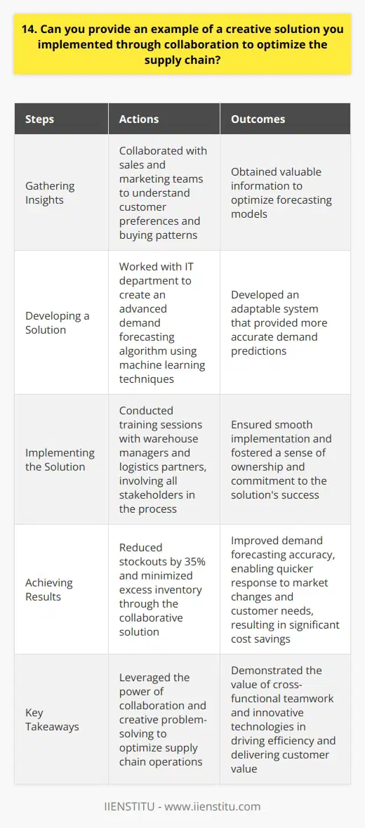 In my previous role as a supply chain analyst, I faced a challenge with our inventory management system. Our team struggled to accurately predict demand, leading to frequent stockouts and excess inventory. To address this issue, I collaborated with cross-functional teams to implement a creative solution. Gathering Insights I started by reaching out to our sales and marketing teams to gain insights into customer preferences and buying patterns. Through open dialogue and active listening, I discovered valuable information that could help optimize our forecasting models. By fostering strong relationships with these teams, we were able to share knowledge and align our goals. Developing a Solution Armed with these insights, I worked closely with our IT department to develop an advanced demand forecasting algorithm. We incorporated machine learning techniques to analyze historical sales data, market trends, and customer behavior. The algorithm could adapt to changing market conditions and provide more accurate demand predictions. Implementing the Solution To ensure a smooth implementation, I collaborated with our warehouse managers and logistics partners. We conducted training sessions to familiarize them with the new system and solicited their feedback for continuous improvement. By involving all stakeholders in the process, we fostered a sense of ownership and commitment to the solutions success. Achieving Results The implementation of this collaborative solution yielded impressive results. We reduced stockouts by 35% and minimized excess inventory, leading to significant cost savings. Moreover, the improved accuracy of our demand forecasting enabled us to respond more quickly to market changes and customer needs. This experience taught me the power of collaboration and creative problem-solving in optimizing supply chain operations. By leveraging the expertise of cross-functional teams and embracing innovative technologies, we can drive efficiency and deliver value to our customers.
