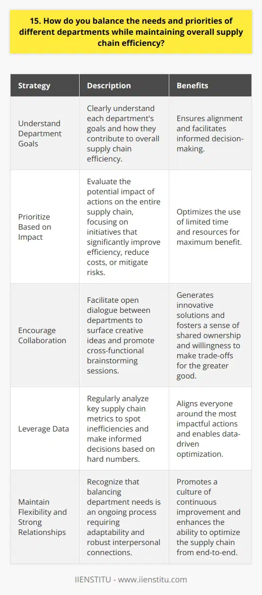 When balancing the needs and priorities of different departments, I always keep the big picture in mind. I start by clearly understanding each departments goals and how they contribute to overall supply chain efficiency. Regular communication is key – I schedule frequent check-ins with department heads to stay aligned. Prioritizing based on impact To determine which departments needs to prioritize, I evaluate the potential impact on the entire supply chain. I ask myself, Which actions will most significantly improve efficiency, reduce costs, or mitigate risks? By focusing on high-leverage initiatives, I can make the most of limited time and resources. Encouraging collaboration In my experience, the best solutions come from collaboration. I facilitate open dialogue between departments to surface creative ideas. Just last month, I organized a cross-functional brainstorming session that generated several promising process improvements. When departments feel heard and valued, theyre more willing to make trade-offs for the greater good. Leveraging data Data is a powerful tool for finding the right balance. I regularly analyze key supply chain metrics to spot inefficiencies and make informed decisions. For example, if inventory levels are creeping up, Ill work with the purchasing team to adjust order quantities. Hard numbers help align everyone around the most impactful actions. Ultimately, balancing department needs is an ongoing process that requires flexibility and strong relationships. By keeping the end goal in sight and promoting teamwork, Im able to optimize the supply chain from end-to-end.