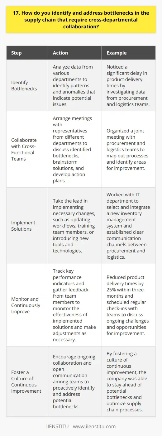 To identify bottlenecks in the supply chain, I start by analyzing data from various departments. I look for patterns and anomalies that indicate potential issues. Communication is key when addressing these bottlenecks. Collaborating with Cross-Functional Teams I arrange meetings with representatives from different departments to discuss the identified bottlenecks. Together, we brainstorm solutions and develop action plans. I believe in fostering a collaborative environment where everyones input is valued. In my previous role, I noticed a significant delay in our product delivery times. After investigating, I discovered that the issue stemmed from a lack of coordination between our procurement and logistics teams. I organized a joint meeting where we mapped out our processes and identified areas for improvement. Implementing Solutions Once we have a plan in place, I take the lead in implementing the necessary changes. This may involve updating workflows, training team members, or introducing new tools and technologies. I stay in close communication with all stakeholders to ensure a smooth transition. In the case of our product delivery delays, we decided to implement a new inventory management system. I worked closely with our IT department to select and integrate the software. We also established clear communication channels between procurement and logistics to prevent future misalignments. Monitoring and Continuous Improvement After implementing a solution, I continue to monitor its effectiveness. I track key performance indicators and gather feedback from team members. If necessary, I make adjustments to optimize our processes further. Thanks to our efforts, we reduced our product delivery times by 25% within three months. However, I didnt stop there. I scheduled regular check-ins with the teams to discuss ongoing challenges and opportunities for improvement. By fostering a culture of continuous improvement, we were able to stay ahead of potential bottlenecks.