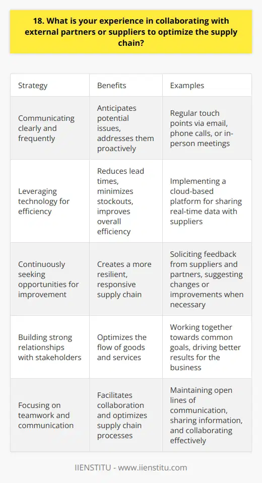 Throughout my career, Ive had the opportunity to collaborate closely with external partners and suppliers to streamline supply chain processes. I believe that building strong relationships with these stakeholders is key to optimizing the flow of goods and services. Communicating Clearly and Frequently One of the most important aspects of collaborating with external partners is maintaining clear, open lines of communication. I make it a point to touch base regularly, whether through email, phone calls, or in-person meetings. By keeping everyone in the loop, we can anticipate potential issues and address them proactively. Leveraging Technology for Efficiency Im also a big believer in using technology to facilitate collaboration and optimize supply chain processes. In my previous role, I worked with our IT team to implement a cloud-based platform that allowed us to share real-time data with our suppliers. This helped us reduce lead times, minimize stockouts, and improve overall efficiency. Continuously Seeking Opportunities for Improvement Finally, Im always looking for ways to improve our supply chain partnerships. I regularly solicit feedback from our suppliers and partners, and Im not afraid to suggest changes or improvements when necessary. By continuously refining our processes and strengthening our relationships, we can create a more resilient, responsive supply chain. At the end of the day, collaborating with external partners and suppliers is all about teamwork and communication. By working together towards common goals, we can optimize the supply chain and drive better results for the business.