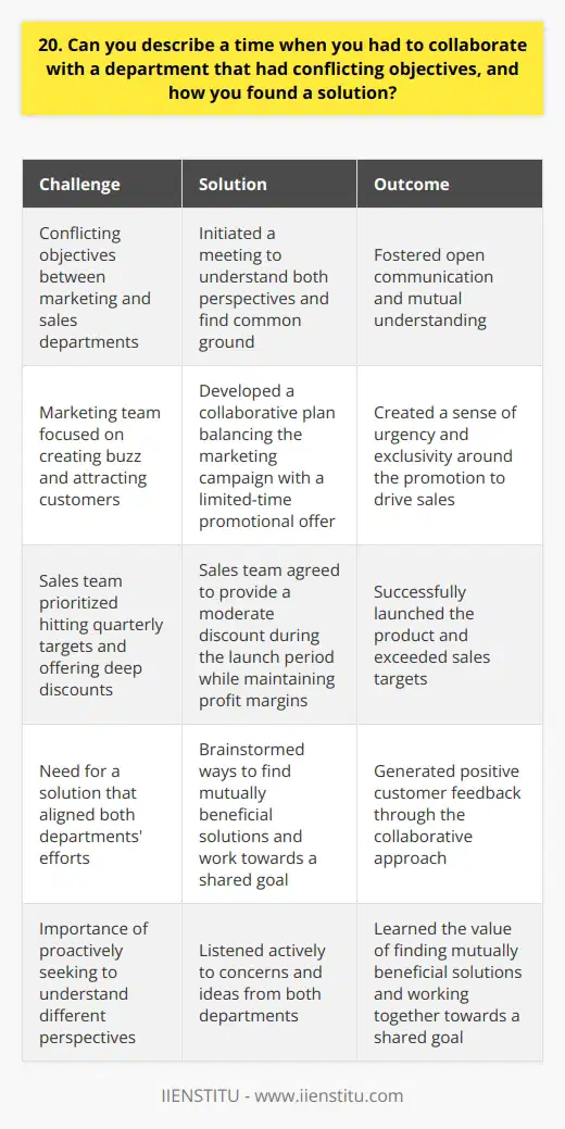 In my previous role as a marketing coordinator, I had to work closely with the sales department to launch a new product. While our marketing team focused on creating a compelling campaign to generate buzz and attract customers, the sales team prioritized hitting their quarterly targets and wanted to offer deep discounts to move inventory quickly. Finding Common Ground To find a solution, I initiated a meeting with the sales manager to understand their perspective and goals. We openly discussed our objectives and found common ground in wanting the product launch to succeed. I listened actively to their concerns and ideas, and we brainstormed ways to align our efforts. Developing a Collaborative Plan Together, we developed a plan that balanced our marketing campaign with a limited-time promotional offer. The sales team agreed to provide a moderate discount during the launch period to incentivize early adopters, while still maintaining profit margins. In return, our marketing team created a sense of urgency and exclusivity around the promotion to drive sales. Achieving Success Through Teamwork By fostering open communication, mutual understanding, and a willingness to compromise, we successfully launched the product. Our collaborative approach resulted in exceeding our sales targets and generating positive customer feedback. This experience taught me the importance of proactively seeking to understand different perspectives, finding mutually beneficial solutions, and working together towards a shared goal.