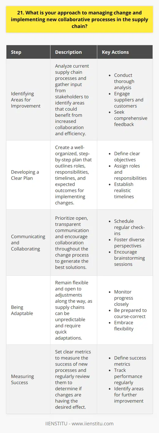 When it comes to managing change and implementing new collaborative processes in the supply chain, I believe in a proactive and inclusive approach. Ive found that effective communication is key to getting everyone on board with new initiatives. Identifying Areas for Improvement The first step is to carefully analyze the current supply chain processes and identify areas that could benefit from increased collaboration and efficiency. I like to gather input from all stakeholders, from suppliers to end customers, to get a comprehensive view. Developing a Clear Plan Once improvement areas are identified, I work on developing a clear, step-by-step plan for implementing changes. The plan should outline roles, responsibilities, timelines, and expected outcomes. Ive learned that presenting a well-organized plan helps get buy-in from the team. Communicating and Collaborating Throughout the change process, I prioritize open, transparent communication. I schedule regular check-ins with the team to discuss progress, challenges, and ideas. Collaboration is encouraged – some of the best solutions come from brainstorming sessions with diverse perspectives. Being Adaptable While having a plan is important, I also remain flexible and open to adjustments along the way. Supply chains can be unpredictable, so being able to adapt quickly is crucial. If something isnt working, Im not afraid to course-correct. Measuring Success Finally, I believe in setting clear metrics to measure the success of new processes. This could include things like reduced lead times, increased order accuracy, or improved customer satisfaction scores. Regularly reviewing these metrics helps determine if the changes are having the desired effect and where further adjustments may be needed. Overall, my approach is about being proactive, communicative, collaborative, and adaptable. By involving the right people, setting clear goals, and staying flexible, I believe we can successfully navigate change and drive meaningful improvements in the supply chain.