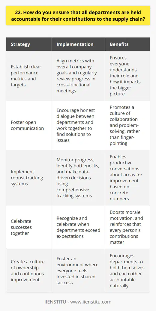 In my experience, effective supply chain management requires close collaboration and accountability across all departments. I believe in establishing clear performance metrics and targets for each team, aligned with overall company goals. Regular cross-functional meetings help ensure everyone understands their role and how it impacts the bigger picture. Foster Open Communication I encourage open, honest dialogue between departments. If issues arise, we work together to find solutions. Finger-pointing is counterproductive; instead, I emphasize that were all on the same team, striving towards mutual success. Implement Robust Tracking Systems To hold departments accountable, I implement comprehensive tracking systems. This allows us to monitor progress, identify bottlenecks, and make data-driven decisions. With concrete numbers, its easier to have productive conversations about areas for improvement. Celebrate Successes Together When departments exceed expectations, I make sure to recognize and celebrate those wins. Acknowledging strong performance boosts morale and motivation. It reinforces that every persons contributions matter in keeping our supply chain running smoothly. At the end of the day, accountability stems from a culture of ownership, collaboration, and continuous improvement. By creating an environment where everyone feels invested in our shared success, departments naturally hold themselves and each other accountable.
