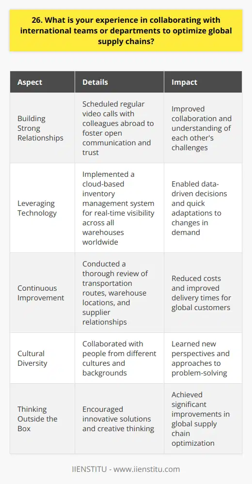 Throughout my career, Ive had the privilege of working with international teams to optimize global supply chains. One of my most memorable experiences was when I collaborated with our European and Asian offices to streamline our logistics processes. Building Strong Relationships I believe that building strong relationships is key to successful international collaboration. I made sure to schedule regular video calls with my colleagues abroad to foster open communication and trust. We took the time to understand each others challenges and brainstorm solutions together. Leveraging Technology To optimize our global supply chain, we leveraged cutting-edge technology. I worked closely with our IT department to implement a cloud-based inventory management system that provided real-time visibility across all our warehouses worldwide. This allowed us to make data-driven decisions and quickly adapt to changes in demand. Continuous Improvement Im a big believer in continuous improvement. After implementing the new inventory management system, I led a project to analyze our supply chain performance and identify areas for optimization. We conducted a thorough review of our transportation routes, warehouse locations, and supplier relationships. By making strategic adjustments, we were able to reduce costs and improve delivery times for our global customers. Collaborating with international teams has been one of the most rewarding aspects of my career. Ive learned so much from working with people from different cultures and backgrounds. Its incredible what we can achieve when we come together with a shared goal and a willingness to think outside the box.