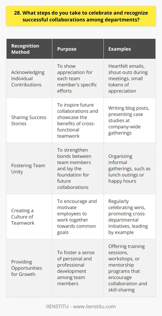 I believe in celebrating successful collaborations among departments through recognition, communication, and team-building activities. When a cross-departmental project achieves its goals, I make sure to acknowledge the hard work and dedication of everyone involved. Recognizing Individual Contributions I take the time to personally thank each team member for their specific contributions. Whether its through a heartfelt email, a shout-out during a meeting, or a small token of appreciation, I want them to know their efforts are valued. Sharing Success Stories To inspire future collaborations, I share success stories throughout the organization. I might write a blog post highlighting the projects challenges and triumphs, or present the case study at a company-wide gathering. By showcasing whats possible when departments work together, we encourage more cross-functional initiatives. Fostering Team Unity Celebrating success is also about strengthening the bonds between team members. I like to organize informal gatherings, like a lunch outing or happy hour, where people can relax and connect on a personal level. These moments of camaraderie lay the foundation for even better collaborations in the future. At the end of the day, its all about showing genuine appreciation and creating a culture that values teamwork across departmental lines. When we celebrate our wins together, were motivated to keep pushing forward and achieving great things as one united company.