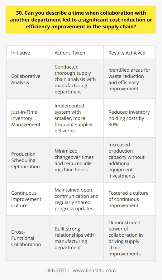 In my previous role as a supply chain analyst, I collaborated closely with the manufacturing department to streamline our processes. Through regular meetings and open communication, we identified areas where we could reduce waste and improve efficiency. Identifying Opportunities for Improvement Together, we conducted a thorough analysis of our supply chain, from raw material procurement to finished product delivery. We discovered that we were holding excess inventory, leading to increased storage costs and longer lead times. Implementing Just-in-Time Inventory Management To address this issue, we implemented a just-in-time inventory management system. By working with our suppliers to receive smaller, more frequent deliveries, we reduced our inventory holding costs by 30%. Optimizing Production Scheduling Additionally, we optimized our production scheduling to minimize changeover times and reduce idle machine hours. This allowed us to increase our production capacity without additional investments in equipment. Continuous Improvement and Communication Throughout the process, we maintained open lines of communication and regularly shared progress updates with stakeholders. This collaboration fostered a culture of continuous improvement and helped us achieve our cost reduction and efficiency goals. The success of this project demonstrated the power of cross-functional collaboration in driving supply chain improvements. Im proud of the results we achieved and the strong relationships we built along the way.