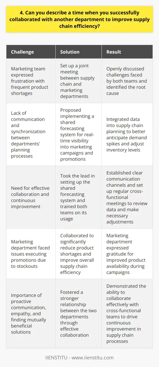 In my previous role as a supply chain coordinator, I successfully collaborated with the marketing department to improve efficiency. The marketing team expressed frustration with frequent product shortages, which hindered their promotional efforts. I took the initiative to set up a joint meeting between our departments. Identifying the Root Cause During the meeting, we openly discussed the challenges faced by both teams. Through active listening and asking targeted questions, I worked to identify the root cause of the supply chain issues. It became clear that there was a lack of communication and synchronization between our departments planning processes. Developing a Solution I proposed implementing a shared forecasting system that would allow real-time visibility into marketing campaigns and promotions. By integrating this data into our supply chain planning, we could better anticipate demand spikes and adjust our inventory levels accordingly. The marketing team enthusiastically agreed to provide regular updates on their upcoming initiatives. Implementing the Plan I took the lead in setting up the shared forecasting system and trained both teams on its usage. We established clear communication channels and set up regular cross-functional meetings to review the data and make necessary adjustments. As a result of this collaboration, we significantly reduced product shortages and improved overall supply chain efficiency. Achieving Positive Results The marketing department expressed gratitude for the improved availability of products during their campaigns. They were able to execute their promotions without the frustration of stockouts. Our collaboration not only enhanced supply chain performance but also fostered a stronger relationship between the two departments. This experience taught me the value of proactive communication, empathy, and finding mutually beneficial solutions. I am confident in my ability to collaborate effectively with cross-functional teams to drive continuous improvement in supply chain processes.