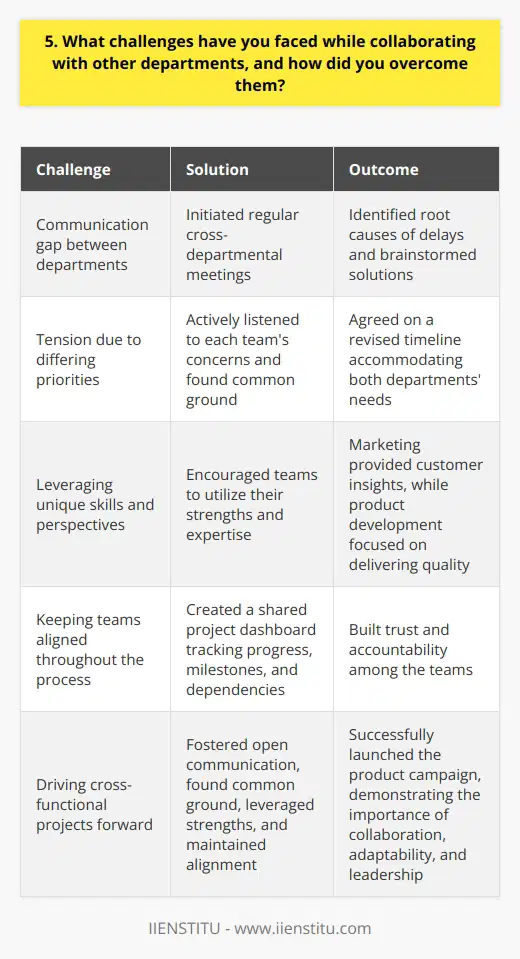 Throughout my career, Ive worked closely with various departments to achieve common goals. One notable challenge I faced was when our marketing team needed to launch a new product campaign, but the product development team encountered unexpected delays. Bridging the Communication Gap I took the initiative to set up regular cross-departmental meetings to foster open communication and collaboration. By bringing everyone together, we were able to identify the root causes of the delays and brainstorm solutions. Finding Common Ground Initially, there was some tension between the departments due to differing priorities. I listened actively to each teams concerns and helped them find common ground. We agreed on a revised timeline that accommodated both the product development and marketing needs. Leveraging Strengths I recognized that each department brought unique skills and perspectives to the table. I encouraged the teams to leverage their strengths and expertise to overcome the challenges. The marketing team provided valuable insights on customer expectations, while the product development team focused on delivering a high-quality product. Keeping Everyone Aligned To ensure everyone stayed aligned throughout the process, I created a shared project dashboard that tracked progress, milestones, and dependencies. This transparency helped build trust and accountability among the teams. In the end, by fostering open communication, finding common ground, leveraging strengths, and keeping everyone aligned, we successfully launched the product campaign. The experience taught me the importance of collaboration, adaptability, and leadership in driving cross-functional projects forward.