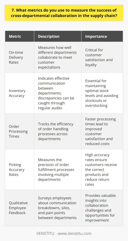 When measuring the success of cross-departmental collaboration in the supply chain, I focus on several key metrics. First and foremost, I look at on-time delivery rates . This indicates how well different departments are working together to meet customer expectations. Another important metric is inventory accuracy . If departments arent communicating effectively, discrepancies can crop up between actual and recorded stock levels. Regularly auditing inventory helps catch any issues. Efficiency Metrics I also track various efficiency metrics like order processing times, picking accuracy rates, and shipping costs per unit. Improvements in these areas often point to better collaboration and information sharing between procurement, warehousing, and logistics teams. For example, at my previous company, we noticed order processing was taking too long. After some cross-departmental brainstorming sessions, we developed a new system that reduced processing times by 20%. It was immensely satisfying to see everyone come together to solve the problem. Qualitative Feedback Quantitative data tells an important part of the story, but I believe qualitative feedback is equally vital. Regularly surveying employees about communication breakdowns, silos, or other pain points provides valuable insights you cant get from numbers alone. In my experience, the most successful supply chain operations foster a culture of open dialogue between departments. People feel safe offering suggestions and constructive criticism. When I see this happening, I know interdepartmental collaboration is on the right track. Ultimately, theres no single metric that perfectly encapsulates cross-departmental collaboration. Its about looking at a constellation of quantitative and qualitative indicators to get the full picture. By monitoring this data mix, I can assess strengths, weaknesses, and opportunities for improvement.