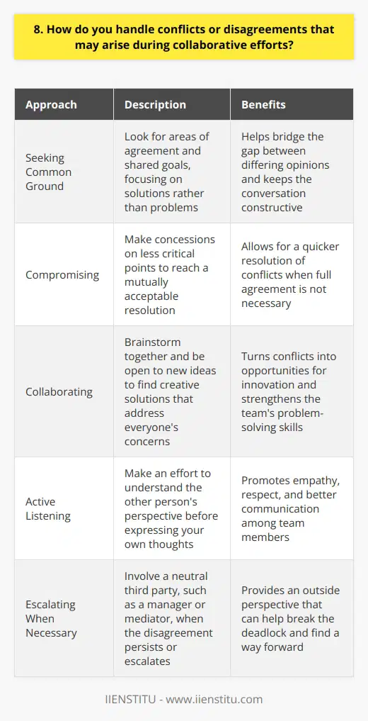 When faced with conflicts or disagreements during collaborative efforts, I believe in addressing them promptly and professionally. I try to actively listen to understand the other persons perspective before expressing my own thoughts. By maintaining an open and respectful dialogue, I find that most issues can be resolved amicably. Seeking Common Ground One approach I take is to look for areas of agreement and shared goals. Even if we have differing opinions on how to get there, reminding ourselves of our common objectives can help bridge the gap. Ive found that focusing on solutions rather than dwelling on problems keeps the conversation constructive. Compromising and Collaborating In some cases, compromising on less critical points can lead to a mutually acceptable resolution. However, for more complex issues, I believe in collaborating to find creative solutions that address everyones concerns. By brainstorming together and being open to new ideas, Ive been part of teams that turned conflicts into opportunities for innovation. Escalating When Necessary If, despite our best efforts, the disagreement persists or escalates, Im not afraid to involve a neutral third party, like a manager or mediator. Sometimes an outside perspective can help break the deadlock and find a way forward. At the end of the day, I believe that handling conflicts with empathy, respect, and a focus on resolution is key to maintaining healthy collaborative relationships. These experiences have taught me the importance of being a good listener, communicator, and problem-solver.