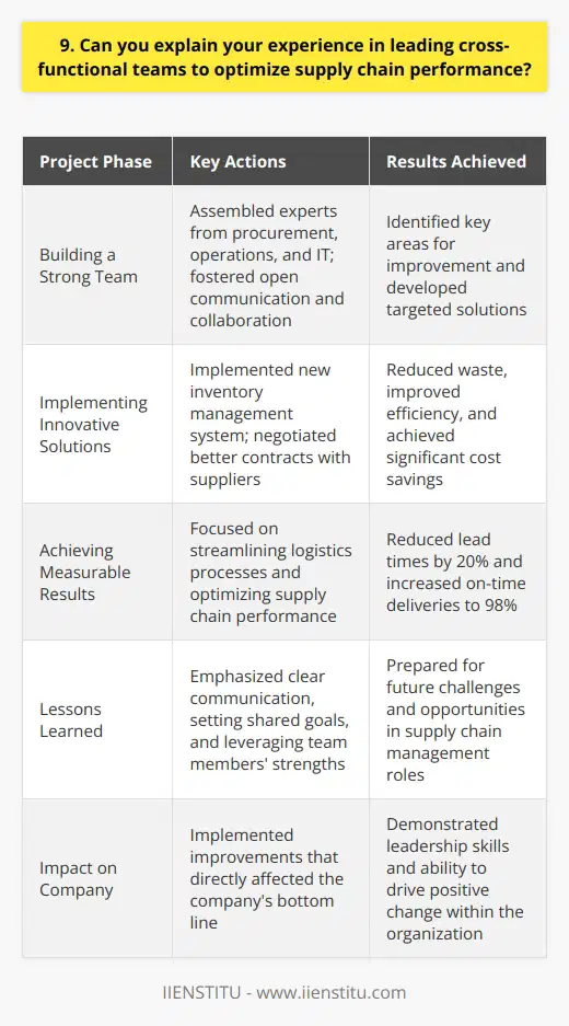 Throughout my career, Ive had the privilege of leading diverse, cross-functional teams to optimize supply chain performance. One of my most rewarding experiences was at ABC Company, where I spearheaded a project to streamline our logistics processes. Building a Strong Team I began by assembling a team of experts from various departments, including procurement, operations, and IT. By fostering open communication and collaboration, we were able to identify key areas for improvement and develop targeted solutions. Implementing Innovative Solutions Together, we implemented a new inventory management system that reduced waste and improved efficiency. We also negotiated better contracts with suppliers, resulting in significant cost savings for the company. Achieving Measurable Results Through our efforts, we were able to reduce lead times by 20% and increase on-time deliveries to 98%. Im incredibly proud of what we accomplished as a team and the positive impact it had on the companys bottom line. Lessons Learned Leading this project taught me the importance of clear communication, setting shared goals, and leveraging each team members unique strengths. I believe these experiences have prepared me well for the challenges and opportunities of this role.