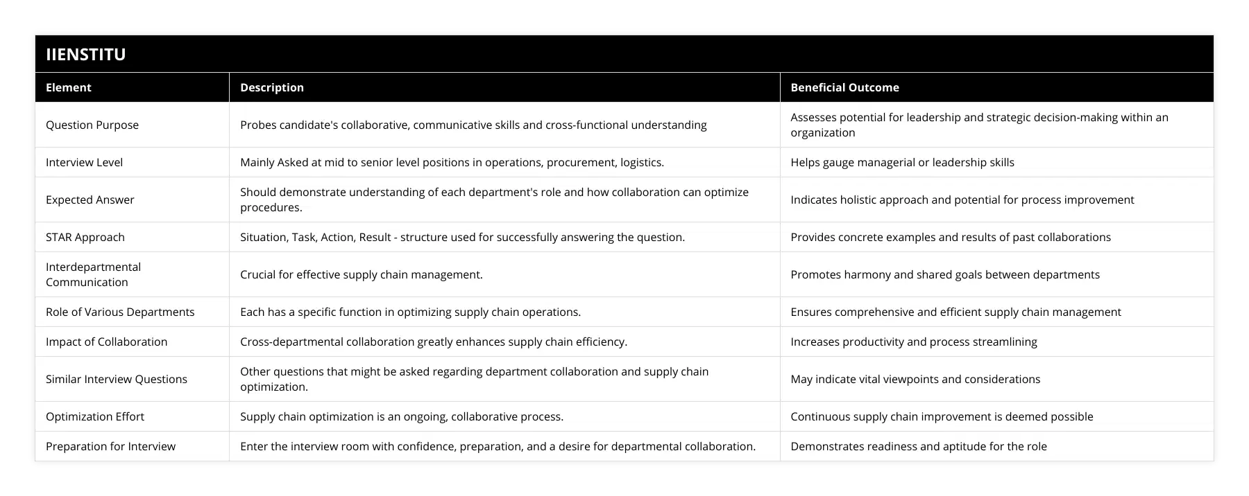 Question Purpose, Probes candidate's collaborative, communicative skills and cross-functional understanding, Assesses potential for leadership and strategic decision-making within an organization, Interview Level, Mainly Asked at mid to senior level positions in operations, procurement, logistics, Helps gauge managerial or leadership skills, Expected Answer, Should demonstrate understanding of each department's role and how collaboration can optimize procedures, Indicates holistic approach and potential for process improvement, STAR Approach, Situation, Task, Action, Result - structure used for successfully answering the question, Provides concrete examples and results of past collaborations, Interdepartmental Communication, Crucial for effective supply chain management, Promotes harmony and shared goals between departments, Role of Various Departments, Each has a specific function in optimizing supply chain operations, Ensures comprehensive and efficient supply chain management, Impact of Collaboration, Cross-departmental collaboration greatly enhances supply chain efficiency, Increases productivity and process streamlining, Similar Interview Questions, Other questions that might be asked regarding department collaboration and supply chain optimization, May indicate vital viewpoints and considerations, Optimization Effort, Supply chain optimization is an ongoing, collaborative process, Continuous supply chain improvement is deemed possible, Preparation for Interview, Enter the interview room with confidence, preparation, and a desire for departmental collaboration, Demonstrates readiness and aptitude for the role