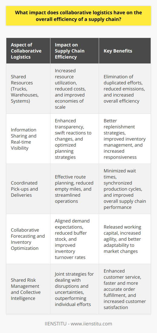 Understanding Collaborative Logistics Collaborative logistics represents a shift. It moves away from isolated operations. Firms work together to coordinate their logistical operations. They share transportation, storage, and management information sytems. This collaboration yields numerous benefits. It tackles the complexities of supply chain management. Supply chains are intricate systems. They consist of many independent firms. Each firm has its own goals and processes. Collaboration eases the tension between these goals. It enables greater harmony. Collaborative logistics makes this harmony possible. It does so through shared vision and incentives. Increased Efficiency Through Shared Resources Collaboration increases resource utilization. Companies share trucks, warehouses, and systems. This leads to economies of scale. Costs reduce due to this pooling of resources. Duplication of efforts reduces. Two companies no longer send half-full trucks to the same destination. They combine their loads. They make one trip. This step cuts emissions and costs. It boosts efficiency. Information sharing is critical. It provides real-time visibility. Partners can access data about product flow and demand. This transparency lets firms react swiftly. It allows for better planning and replenishment strategies. Streamlining Operations Across Supply Chain Firms can coordinate pick-ups and deliveries. They do this through a single transportation system. The system plans routes effectively. It reduces empty miles. Collaborative forecasting aids inventory optimization. Partners align on expected demand. They reduce buffer stock. Inventory turnover rates improve. It releases working capital. Production schedules can align. Firms work together to synchronize their manufacturing. This minimizes wait times for materials. It smooths out production cycles. Impact on Flexibility and Responsiveness The supply chain becomes more agile. Partners can adapt quickly to market changes. They can scale operations up or down. They do this as demand dictates. Shared risks lead to better risk management. Partners develop joint strategies. They deal with disruptions and uncertainties. Their collective intelligence outperforms individual efforts. Improved efficiency enhances customer service. Orders arrive faster. They are more accurate. Customer satisfaction rates climb. Collaboration in logistics reshapes supply chains. It improves performance metrics. Partners benefit from reduced costs and increased agility. They thrive with higher service levels. Collaborative logistics is not just an option. It is a strategic imperative. It ensures competitiveness in a complex, demanding marketplace.