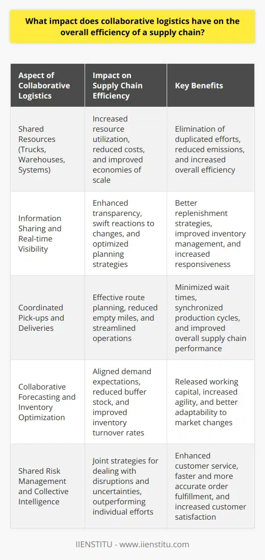 Understanding Collaborative Logistics Collaborative logistics represents a shift. It moves away from isolated operations. Firms work together to coordinate their logistical operations. They share transportation, storage, and management information sytems. This collaboration yields numerous benefits. It tackles the complexities of supply chain management. Supply chains are intricate systems. They consist of many independent firms. Each firm has its own goals and processes. Collaboration eases the tension between these goals. It enables greater harmony. Collaborative logistics makes this harmony possible. It does so through shared vision and incentives. Increased Efficiency Through Shared Resources Collaboration increases resource utilization. Companies share trucks, warehouses, and systems. This leads to economies of scale. Costs reduce due to this pooling of resources. Duplication of efforts reduces. Two companies no longer send half-full trucks to the same destination. They combine their loads. They make one trip. This step cuts emissions and costs. It boosts efficiency. Information sharing is critical. It provides real-time visibility. Partners can access data about product flow and demand. This transparency lets firms react swiftly. It allows for better planning and replenishment strategies. Streamlining Operations Across Supply Chain Firms can coordinate pick-ups and deliveries. They do this through a single transportation system. The system plans routes effectively. It reduces empty miles. Collaborative forecasting aids inventory optimization. Partners align on expected demand. They reduce buffer stock. Inventory turnover rates improve. It releases working capital. Production schedules can align. Firms work together to synchronize their manufacturing. This minimizes wait times for materials. It smooths out production cycles. Impact on Flexibility and Responsiveness The supply chain becomes more agile. Partners can adapt quickly to market changes. They can scale operations up or down. They do this as demand dictates. Shared risks lead to better risk management. Partners develop joint strategies. They deal with disruptions and uncertainties. Their collective intelligence outperforms individual efforts. Improved efficiency enhances customer service. Orders arrive faster. They are more accurate. Customer satisfaction rates climb. Collaboration in logistics reshapes supply chains. It improves performance metrics. Partners benefit from reduced costs and increased agility. They thrive with higher service levels. Collaborative logistics is not just an option. It is a strategic imperative. It ensures competitiveness in a complex, demanding marketplace.
