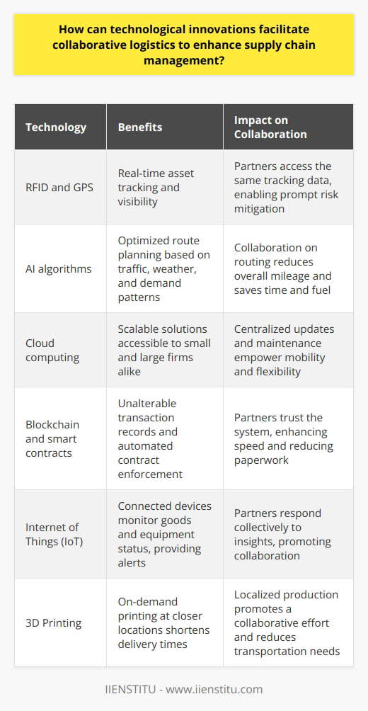 Collaborative Logistics through Technology Bridging Communication Gaps Innovative tech removes communication barriers. Enhanced data exchange fosters trust. Secure platforms enable real-time information sharing. This transparency streamlines coordination. Advancing Tracking and Monitoring RFID  and  GPS  technologies revolutionize asset tracking. Real-time visibility allows for proactive response. Partners access the same tracking data. This access mitigates risks promptly. Optimizing Route Planning AI algorithms elevate route optimization. They analyze traffic, weather, and demand patterns. Smart routing saves time and fuel. Collaboration on routing reduces overall mileage. Integrating Platforms Common technology platforms link partners. They merge data across the supply chain. Inventory and demand forecasts become shared knowledge. Integration prevents stockouts and excess inventory. Utilizing Cloud Computing Cloud computing offers scalable solutions. Small and large firms access the same tools. Updates and maintenance are central and efficient. The cloud empowers mobility and flexibility. Smart Contracts and Blockchain Blockchain creates unalterable transaction records. Partners trust the automated contract enforcement. Smart contracts execute upon agreed conditions. They enhance speed and reduce paperwork. Internet of Things (IoT) IoT connects devices across the chain. Sensors monitor goods and equipment status. Alerts provide immediate knowledge of issues. Partners respond collectively to these insights. 3D Printing On-demand printing at closer locations shortens delivery times. It cuts down on transportation needs. Localized production promotes a collaborative effort. Big Data Analytics Data analytics offer predictive insights. Partners anticipate demand and adjust accordingly. They collaborate to meet customer requirements better. Analysis also identifies inefficiencies for improvement. Robot Process Automation (RPA) RPA facilitates mundane and repetitive tasks. Machines handle ordering, invoicing, and customer service. Employees focus on strategic planning. Collaboration enhances as partners focus on core activities. Technological advancements are redefining collaboration in logistics. They offer ways to synchronize activities among partners. Enhanced visibility, communication, and automation support these efforts. Supply chain management turns more robust and agile.