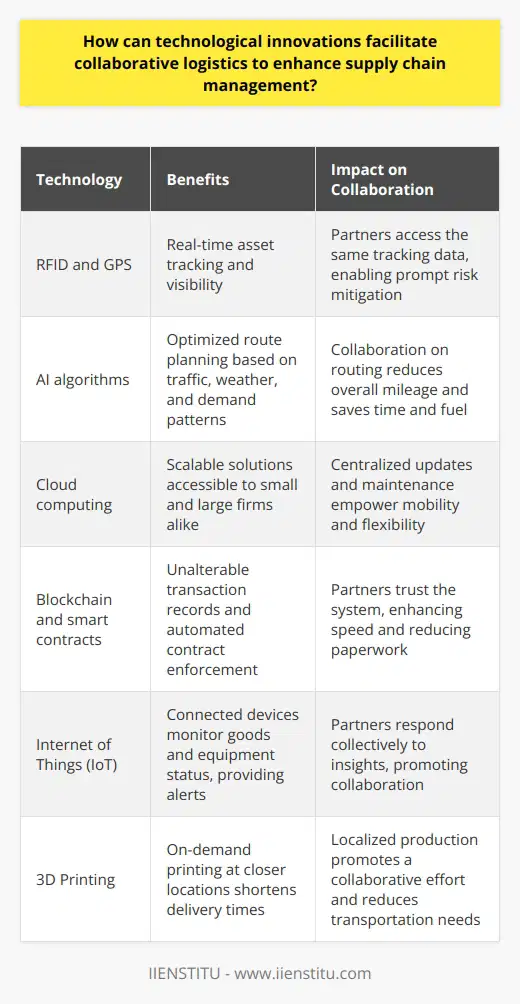 Collaborative Logistics through Technology Bridging Communication Gaps Innovative tech removes communication barriers. Enhanced data exchange fosters trust. Secure platforms enable real-time information sharing. This transparency streamlines coordination. Advancing Tracking and Monitoring RFID and GPS technologies revolutionize asset tracking. Real-time visibility allows for proactive response. Partners access the same tracking data. This access mitigates risks promptly. Optimizing Route Planning AI algorithms elevate route optimization. They analyze traffic, weather, and demand patterns. Smart routing saves time and fuel. Collaboration on routing reduces overall mileage. Integrating Platforms Common technology platforms link partners. They merge data across the supply chain. Inventory and demand forecasts become shared knowledge. Integration prevents stockouts and excess inventory. Utilizing Cloud Computing Cloud computing offers scalable solutions. Small and large firms access the same tools. Updates and maintenance are central and efficient. The cloud empowers mobility and flexibility. Smart Contracts and Blockchain Blockchain creates unalterable transaction records. Partners trust the automated contract enforcement. Smart contracts execute upon agreed conditions. They enhance speed and reduce paperwork. Internet of Things (IoT) IoT connects devices across the chain. Sensors monitor goods and equipment status. Alerts provide immediate knowledge of issues. Partners respond collectively to these insights. 3D Printing On-demand printing at closer locations shortens delivery times. It cuts down on transportation needs. Localized production promotes a collaborative effort. Big Data Analytics Data analytics offer predictive insights. Partners anticipate demand and adjust accordingly. They collaborate to meet customer requirements better. Analysis also identifies inefficiencies for improvement. Robot Process Automation (RPA) RPA facilitates mundane and repetitive tasks. Machines handle ordering, invoicing, and customer service. Employees focus on strategic planning. Collaboration enhances as partners focus on core activities. Technological advancements are redefining collaboration in logistics. They offer ways to synchronize activities among partners. Enhanced visibility, communication, and automation support these efforts. Supply chain management turns more robust and agile.