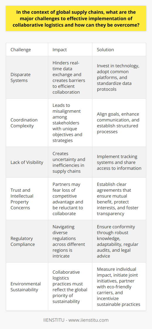 Collaborative Logistics: Challenges and Solutions The Challenge of Disparate Systems Global supply chains rely on logistics collaboration. They face the issue of disparate systems. Each company operates with its own systems. These systems often lack interoperability. Disparate systems hinder real-time data exchange. They create barriers to efficient collaboration. The solution lies in investing in technology. Common platforms must be adopted. Standardization of data protocols is crucial. This will enable seamless information flow. The Complex Dance of Coordination Another major challenge is coordination. Multiple stakeholders are involved in supply chains. Each has unique objectives and strategies. These differences can lead to misalignment. Coordination is complex and resource-intensive. To overcome this, stakeholders must align goals. Communication is key. Structured processes must be put in place. They will ensure consistent and effective collaboration. Visibility Across the Chain Visibility is integral to collaborative logistics. Lack of visibility creates uncertainty. It leads to inefficiencies in supply chains. The remedy involves implementing tracking systems. It also calls for shared access to this information. Partners can then anticipate disruptions. They can adapt to changes swiftly. Trust and Intellectual Property Concerns Trust issues also pose a challenge. Partners may fear the loss of competitive advantage. Intellectual property concerns can cause reluctance. Overcoming this requires clear agreements. Agreements that ensure mutual benefit and protect interests. Transparency must be established. It lays the foundation for trust. Trust takes time but offers significant rewards. Regulatory Compliance Different regions have diverse regulations. Navigating these is often intricate. Compliance requires robust knowledge and adaptability. Backed by expertise, firms can ensure conformity. Regular audits and legal advice are vital. They support a proactive approach to compliance. The Environmental Factor Sustainability is now a global priority. Collaborative logistics practices must reflect this. However, theres no one-size-fits-all solution. Each company needs to measure its own impact. Joint initiatives can amplify sustainability efforts. Collaboration can help spread green practices. Partnering with eco-friendly carriers may be essential. Incentives for sustainable practices can also drive change. The Human Element Finally, the human element is pivotal. Change resistance is a natural phenomenon. Staff training is important. It ensures that personnel adapt to new systems. Clear communication keeps teams informed. Participation and feedback foster a culture of collaboration. Collaboration-driven logistics is the future of supply chains. It demands commitment, investment, and a shared vision. It also involves embracing technology and sustainability. Through persistent effort, firms can navigate these challenges. They can unlock the full potential of collaborative logistics.
