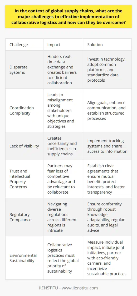 Collaborative Logistics: Challenges and Solutions The Challenge of Disparate Systems Global supply chains rely on logistics collaboration. They face the issue of disparate systems. Each company operates with its own systems. These systems often lack interoperability. Disparate systems hinder real-time data exchange. They create barriers to efficient collaboration. The solution lies in investing in technology. Common platforms must be adopted. Standardization of data protocols is crucial. This will enable seamless information flow. The Complex Dance of Coordination Another major challenge is coordination. Multiple stakeholders are involved in supply chains. Each has unique objectives and strategies. These differences can lead to misalignment. Coordination is complex and resource-intensive. To overcome this, stakeholders must align goals. Communication is key. Structured processes must be put in place. They will ensure consistent and effective collaboration. Visibility Across the Chain Visibility is integral to collaborative logistics. Lack of visibility creates uncertainty. It leads to inefficiencies in supply chains. The remedy involves implementing tracking systems. It also calls for shared access to this information. Partners can then anticipate disruptions. They can adapt to changes swiftly. Trust and Intellectual Property Concerns Trust issues also pose a challenge. Partners may fear the loss of competitive advantage. Intellectual property concerns can cause reluctance. Overcoming this requires clear agreements. Agreements that ensure mutual benefit and protect interests. Transparency must be established. It lays the foundation for trust. Trust takes time but offers significant rewards. Regulatory Compliance Different regions have diverse regulations. Navigating these is often intricate. Compliance requires robust knowledge and adaptability. Backed by expertise, firms can ensure conformity. Regular audits and legal advice are vital. They support a proactive approach to compliance. The Environmental Factor Sustainability is now a global priority. Collaborative logistics practices must reflect this. However, theres no one-size-fits-all solution. Each company needs to measure its own impact. Joint initiatives can amplify sustainability efforts. Collaboration can help spread green practices. Partnering with eco-friendly carriers may be essential. Incentives for sustainable practices can also drive change. The Human Element Finally, the human element is pivotal. Change resistance is a natural phenomenon. Staff training is important. It ensures that personnel adapt to new systems. Clear communication keeps teams informed. Participation and feedback foster a culture of collaboration. Collaboration-driven logistics is the future of supply chains. It demands commitment, investment, and a shared vision. It also involves embracing technology and sustainability. Through persistent effort, firms can navigate these challenges. They can unlock the full potential of collaborative logistics.