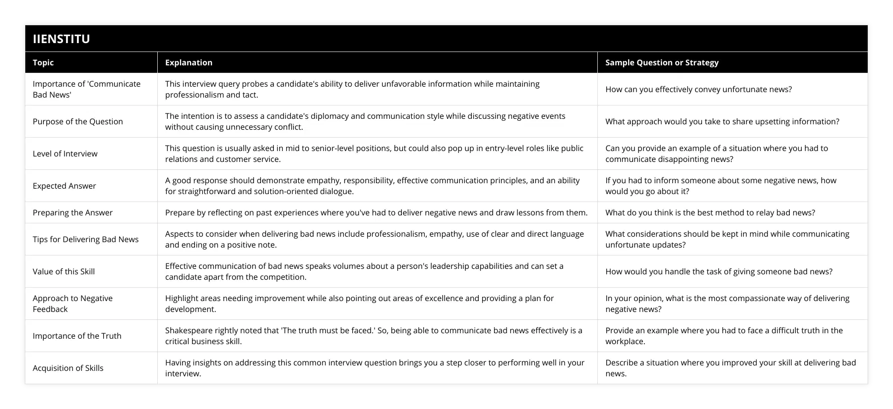 Importance of 'Communicate Bad News', This interview query probes a candidate's ability to deliver unfavorable information while maintaining professionalism and tact, How can you effectively convey unfortunate news?, Purpose of the Question, The intention is to assess a candidate's diplomacy and communication style while discussing negative events without causing unnecessary conflict, What approach would you take to share upsetting information?, Level of Interview, This question is usually asked in mid to senior-level positions, but could also pop up in entry-level roles like public relations and customer service, Can you provide an example of a situation where you had to communicate disappointing news?, Expected Answer, A good response should demonstrate empathy, responsibility, effective communication principles, and an ability for straightforward and solution-oriented dialogue, If you had to inform someone about some negative news, how would you go about it?, Preparing the Answer, Prepare by reflecting on past experiences where you've had to deliver negative news and draw lessons from them, What do you think is the best method to relay bad news?, Tips for Delivering Bad News, Aspects to consider when delivering bad news include professionalism, empathy, use of clear and direct language and ending on a positive note, What considerations should be kept in mind while communicating unfortunate updates?, Value of this Skill, Effective communication of bad news speaks volumes about a person's leadership capabilities and can set a candidate apart from the competition, How would you handle the task of giving someone bad news?, Approach to Negative Feedback, Highlight areas needing improvement while also pointing out areas of excellence and providing a plan for development, In your opinion, what is the most compassionate way of delivering negative news?, Importance of the Truth, Shakespeare rightly noted that 'The truth must be faced' So, being able to communicate bad news effectively is a critical business skill, Provide an example where you had to face a difficult truth in the workplace, Acquisition of Skills, Having insights on addressing this common interview question brings you a step closer to performing well in your interview, Describe a situation where you improved your skill at delivering bad news
