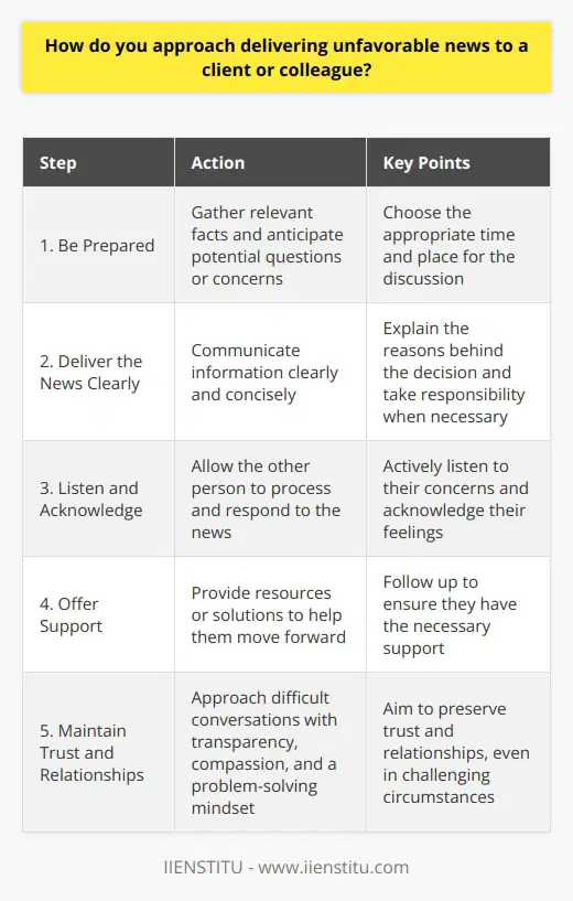 When delivering unfavorable news, I believe in being direct, honest, and empathetic. I try to put myself in the other persons shoes and understand how the news may affect them. Be Prepared Before the conversation, I gather all the relevant facts and think through potential questions or concerns. I also consider the best time and place to have the discussion. Deliver the News Clearly I aim to communicate the information clearly and concisely, without sugarcoating or being overly blunt. I explain the reasons behind the decision and take responsibility where appropriate. Listen and Acknowledge After sharing the news, I give the other person a chance to process and respond. I listen actively to their concerns and acknowledge their feelings, even if I cant change the outcome. Offer Support Depending on the situation, I try to offer resources or solutions to help them move forward. I also follow up to ensure they have the support they need. In my experience, approaching difficult conversations with transparency, compassion, and a problem-solving mindset can help maintain trust and relationships, even in challenging circumstances.