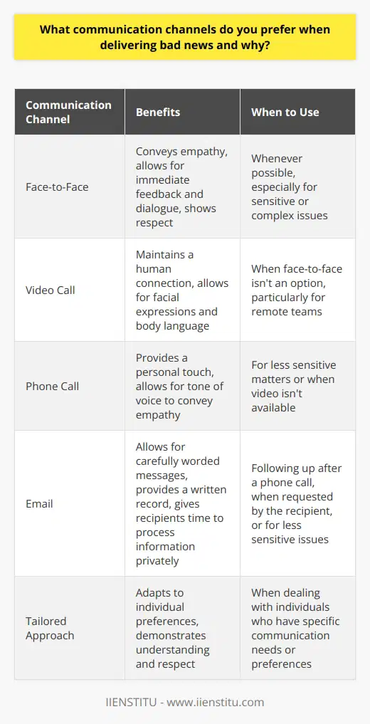 When delivering bad news, I prefer face-to-face communication whenever possible. This allows me to convey empathy and understanding through my tone and body language, which can help soften the blow of the message. Benefits of Face-to-Face Communication In-person conversations provide opportunities for immediate feedback and dialogue. I can address concerns, answer questions, and ensure the message is clearly understood. It also shows respect for the recipient, demonstrating that I value them enough to deliver the news personally. Alternative Channels for Remote Teams When face-to-face isnt an option, I opt for video calls. Seeing each others faces maintains a human connection. For less sensitive matters, I may choose a phone call followed by a detailed email summarizing the conversation. Adapting to Individual Preferences I recognize that people have different communication preferences. Some may prefer to process information privately first. In these cases, I send a carefully worded email, offering to discuss further if needed. I tailor my approach to the individual and situation. Thoughtful Delivery Is Key Ultimately, when sharing difficult news, I prioritize clear, compassionate communication through the most appropriate channel. My goal is to deliver the message respectfully while minimizing additional stress for the recipient. With care and tact, even challenging conversations can be handled professionally.