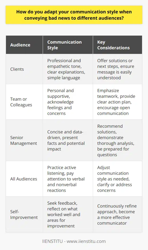 When conveying bad news, I always consider my audience and tailor my communication style accordingly. For example, when communicating with a client, I maintain a professional and empathetic tone, clearly explaining the situation and offering solutions or next steps. I use simple, straightforward language to ensure the message is easily understood. Adapting to Internal Audiences When delivering bad news to my team or colleagues, I try to be more personal and supportive. I acknowledge their feelings and concerns, and I emphasize that were in this together. I also provide a clear action plan and encourage open communication to address any questions or issues that may arise. Communicating with Senior Management When communicating bad news to senior management, I focus on being concise and data-driven. I present the facts, potential impact, and recommended solutions. I also demonstrate that Ive thoroughly analyzed the situation and am prepared to answer any questions they may have. The Importance of Active Listening Regardless of the audience, I always practice active listening. I pay attention to their reactions, both verbal and nonverbal, and adjust my communication style as needed. If I sense confusion or concern, I pause to clarify or address their worries. Continuous Improvement Adapting my communication style when delivering bad news is an ongoing learning process. I seek feedback from my audience and reflect on what worked well and what I could improve. This helps me continue to refine my approach and become a more effective communicator.