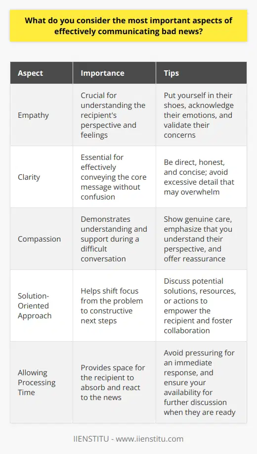 When delivering bad news, I believe empathy and clarity are paramount. Its crucial to put yourself in the recipients shoes and consider how they might feel receiving the information. Be Direct and Honest While its tempting to sugarcoat things, its best to be upfront. Dancing around the issue only prolongs the discomfort. State the core message clearly and concisely, without excessive detail that could overwhelm. Show Compassion and Understanding Acknowledge that the news may be difficult to hear. Validate their feelings, whether its disappointment, frustration, or sadness. Emphasize that you understand where theyre coming from. A little empathy goes a long way. Offer Support and Solutions After delivering the news, shift the focus to how you can help. Discuss potential solutions, resources, or next steps. Make it a collaborative conversation. Empower them to move forward constructively. Allow Space for Processing Bad news can be shocking. Give the person time to absorb and react. Avoid pressuring them for an immediate response. Let them know youre available to talk more whenever theyre ready. In my experience, whenever Ive had to share difficult updates, approaching the conversation with compassion and honesty helped immensely. Its never easy, but communicating with clarity, empathy, and openness to dialogue can make all the difference.