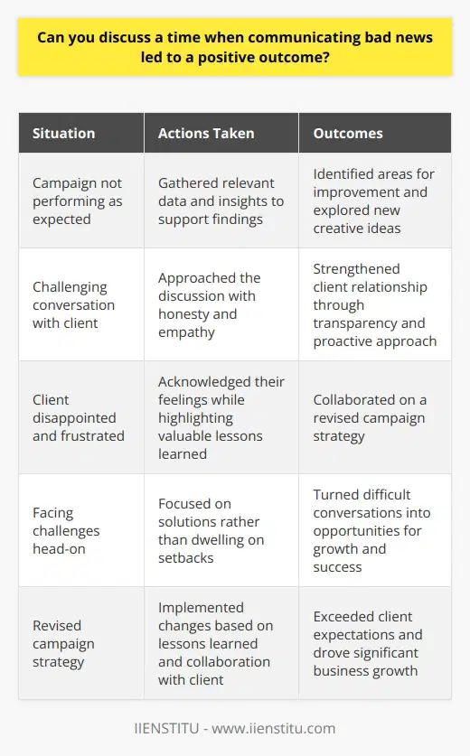 In my previous role as a marketing manager, I had to inform a client that their campaign was not performing as expected. This was a challenging conversation, but I approached it with honesty and empathy. Preparing for the Discussion Before the meeting, I gathered all the relevant data and insights to support my findings. I also brainstormed potential solutions and alternative strategies to present to the client. The Conversation During the discussion, I acknowledged their disappointment and frustration. However, I also highlighted the valuable lessons we had learned from the campaigns performance. Together, we identified areas for improvement and explored new creative ideas. Positive Outcome As a result of this open and constructive dialogue, we strengthened our client relationship. They appreciated my transparency and proactive approach. We collaborated on a revised campaign strategy that ultimately exceeded their expectations and drove significant business growth. Key Takeaways This experience taught me the importance of facing challenges head-on with clarity and compassion. By focusing on solutions rather than dwelling on setbacks, we can turn difficult conversations into opportunities for growth and success.