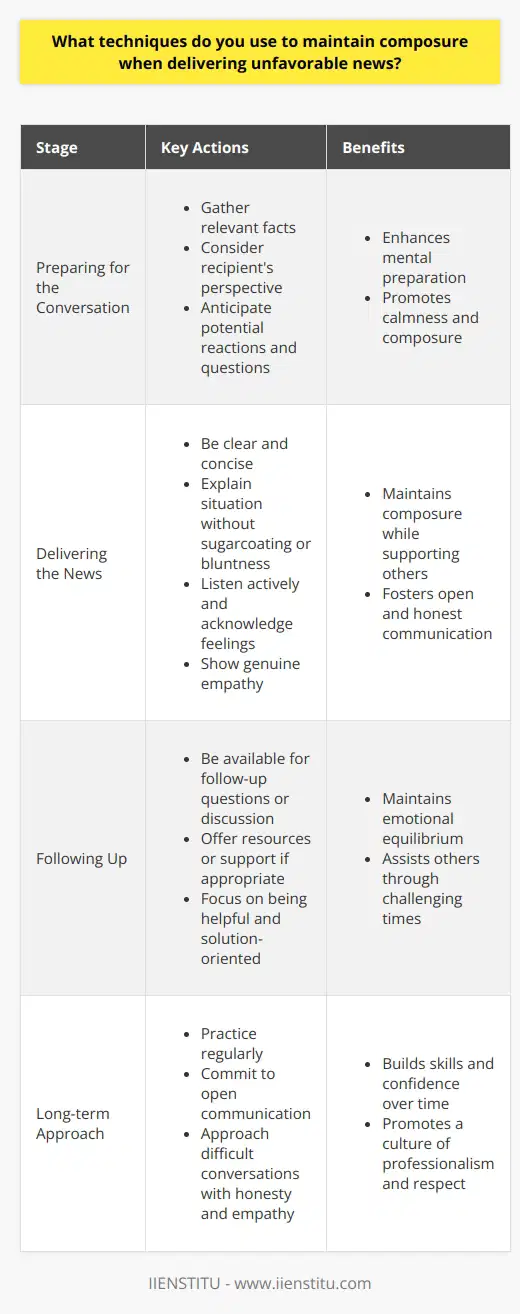 When delivering unfavorable news, I focus on being direct, honest, and empathetic. I believe in treating others with respect and understanding, even when the message is difficult. Preparing for the Conversation Before the conversation, I gather all the relevant facts and consider the recipients perspective. I think about how they might react and what questions they may have. This mental preparation helps me stay calm and composed. Delivering the News with Clarity and Compassion During the discussion, I aim to be clear and concise. I explain the situation without sugarcoating or being unnecessarily blunt. I listen actively to their concerns and acknowledge their feelings. Showing genuine empathy helps maintain my own composure while supporting them through the process. Following Up and Offering Support After delivering the news, I make myself available for follow-up questions or further discussion. I offer resources or support if appropriate. By focusing on being helpful and solution-oriented, I can maintain my own emotional equilibrium while assisting others through challenging times. In my experience, approaching difficult conversations with honesty, empathy, and a genuine desire to support others has helped me navigate many challenging situations while maintaining my own sense of calm and professionalism. Its not always easy, but with practice and a sincere commitment to open communication, it becomes more natural over time.