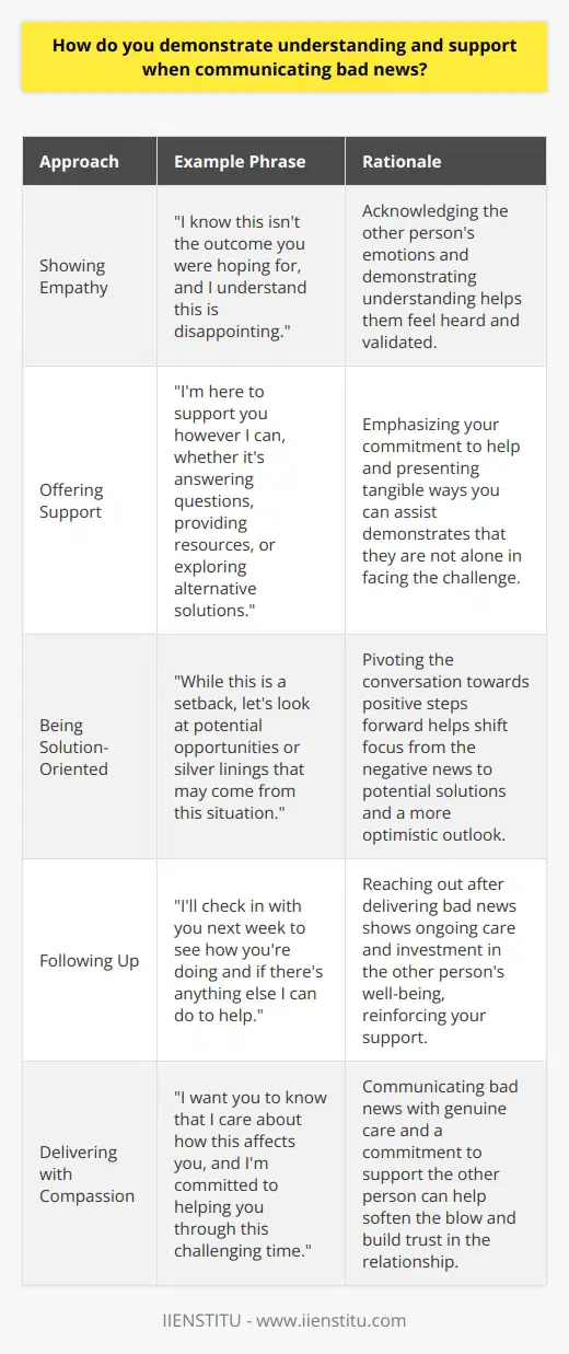 When communicating bad news, I focus on being direct, honest, and empathetic. I start by clearly stating the issue and then provide context to help the other person understand the situation. Showing Empathy I put myself in their shoes and acknowledge how they might be feeling. Ill say something like, I know this isnt the outcome you were hoping for, and I understand this is disappointing. Offering Support Next, I emphasize that Im there to support them however I can. Whether its answering questions, providing resources, or exploring alternative solutions, I make it clear that were in this together. Being Solution-Oriented While validating their emotions, I also try to pivot the conversation towards positive steps forward. Ill highlight any silver linings or opportunities that may come from this challenge. Following Up After delivering difficult news, I always make a point to check in again later. A quick call or email to see how theyre doing shows that I truly care and am invested in helping them through the tough times. At the end of the day, delivering bad news with compassion is both an art and a skill. It takes practice, but when you come from a place of genuine care and a commitment to support the other person, it makes all the difference.