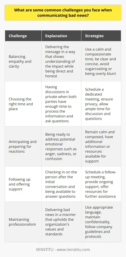 Communicating bad news is never easy, but its a crucial skill in both personal and professional life. In my experience, the biggest challenge is finding the right balance between empathy and clarity. You want to deliver the message in a way that shows you understand the impact it may have, while also being direct and honest about the situation. Timing and Setting Matter Another challenge is choosing the appropriate time and place to have the conversation. Ive learned that its best to have these discussions in private, when both parties have enough time to process the information and ask questions. Rushing through or delivering bad news in a public setting can make an already difficult situation even worse. Anticipate and Prepare for Reactions Its also important to anticipate potential reactions and be prepared to address them. People may respond with anger, sadness, or confusion, and its the communicators job to remain calm and composed. I find it helpful to have additional information or resources available to offer support and guidance if needed. Follow Up and Offer Support Finally, I believe that communicating bad news doesnt end with the initial conversation. Following up to check in on the person, offering ongoing support, and being available to answer questions can go a long way in helping them navigate the situation. It shows that you care about their well-being beyond just delivering the message. While its never pleasant to be the bearer of bad news, approaching the task with empathy, clarity, and a supportive attitude can make a significant difference in how the message is received and processed.