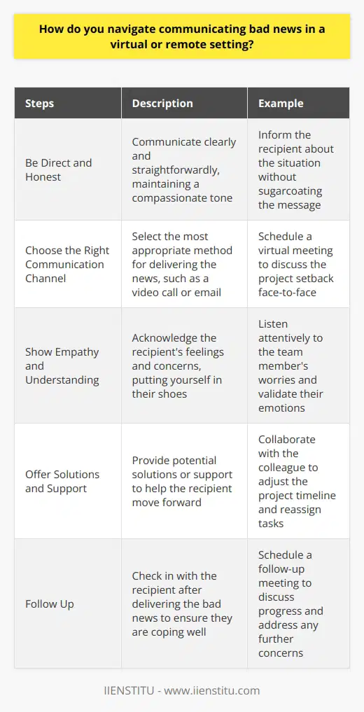 Navigating communication of bad news in a virtual or remote setting requires a thoughtful and empathetic approach. I remember a time when I had to deliver disappointing news to a remote team member about a project delay. Be Direct and Honest Its important to be clear and straightforward when communicating bad news. Dont beat around the bush or sugarcoat the message. I find that being direct, while still maintaining a compassionate tone, helps the recipient understand the situation better. Choose the Right Communication Channel Consider the best method for delivering the news. Sometimes, a video call is more appropriate than an email. When I had to inform my colleague about the project setback, I scheduled a virtual meeting to discuss it face-to-face. Show Empathy and Understanding Put yourself in the other persons shoes. Acknowledge their feelings and concerns. During my conversation with my team member, I listened attentively to their worries and validated their emotions. Showing empathy builds trust and strengthens relationships. Offer Solutions and Support When delivering bad news, its crucial to provide potential solutions or support. Collaborate with the person to find ways to move forward. In my case, I worked with my colleague to adjust the project timeline and reassigned tasks to minimize the impact of the delay. Communicating bad news is never easy, but with empathy, clarity, and a solutions-oriented mindset, it can be handled effectively in a virtual setting.