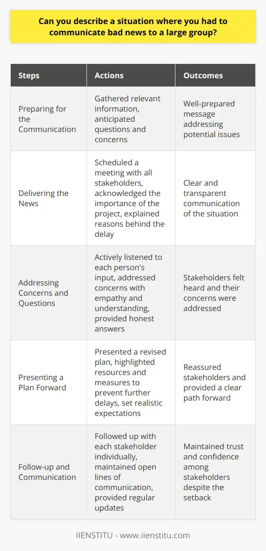 In my previous role as a project manager, I had to communicate a significant delay in a project to a large group of stakeholders. This included executives, team members, and clients who were eagerly anticipating the projects completion. Preparing for the Communication I knew that delivering this news would be challenging, so I carefully prepared my message. I gathered all the relevant information, including the reasons for the delay and the revised timeline. I also anticipated potential questions and concerns that might arise during the conversation. Delivering the News I scheduled a meeting with all the stakeholders and chose a time when everyone could attend. During the meeting, I began by acknowledging the importance of the project and the impact the delay would have on everyone involved. I then clearly explained the reasons behind the delay, taking responsibility for the situation as the project manager. Addressing Concerns and Questions After delivering the news, I opened the floor for questions and concerns. I actively listened to each persons input and addressed their concerns with empathy and understanding. I provided transparent and honest answers, even if they were difficult to hear. Presenting a Plan Forward To reassure the stakeholders, I presented a revised plan that outlined the steps we would take to get the project back on track. I highlighted the resources we would allocate and the measures we would implement to prevent further delays. I also set realistic expectations for the new timeline and deliverables. Follow-up and Communication After the meeting, I followed up with each stakeholder individually to ensure they felt heard and understood. I maintained open lines of communication throughout the projects remaining duration, providing regular updates on our progress and any potential challenges we encountered. In the end, by communicating the bad news honestly, empathetically, and with a clear plan forward, I was able to maintain trust and confidence among the stakeholders, despite the setback.