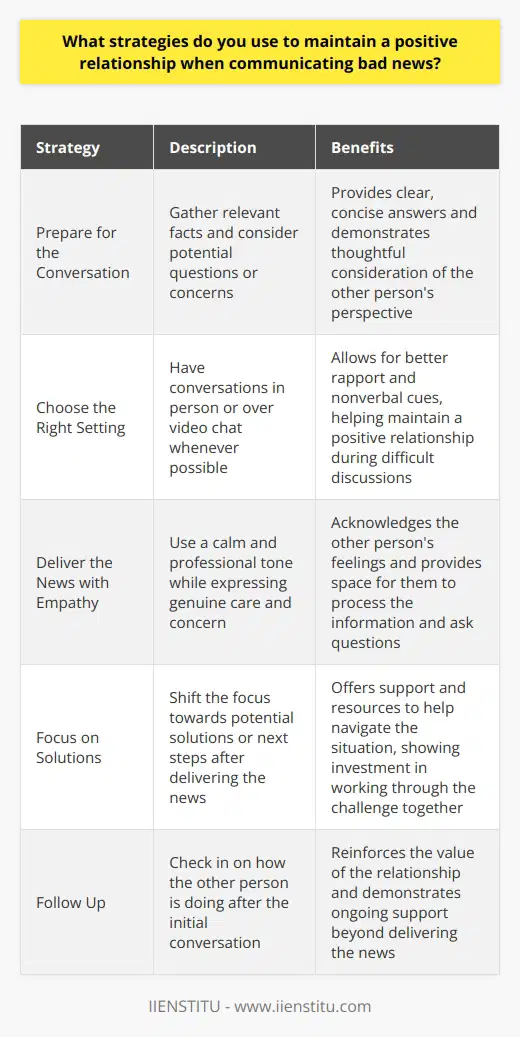 When delivering bad news, I prioritize open and honest communication. I believe its essential to be direct and transparent, while also showing empathy and understanding for the person receiving the news. Preparing for the Conversation Before the discussion, I gather all relevant facts and consider potential questions or concerns the other person may have. This allows me to provide clear, concise answers and demonstrates that Ive thoughtfully considered their perspective. Choosing the Right Setting Whenever possible, I have these conversations in person or over video chat. Face-to-face communication allows for better rapport and nonverbal cues, which can help maintain a positive relationship even during difficult discussions. Delivering the News with Empathy During the conversation, I use a calm and professional tone while also expressing genuine care and concern. I acknowledge their feelings and listen actively to their responses, giving them space to process the information and ask questions. Focusing on Solutions After delivering the news, I shift the focus towards potential solutions or next steps. I offer my support and resources to help them navigate the situation, showing that Im invested in working through this together. Following Up I always follow up after the initial conversation to check in on how theyre doing. This simple act reinforces that I value our relationship and am here to support them beyond just delivering the news. By approaching difficult conversations with empathy, transparency, and a solutions-oriented mindset, I strive to maintain positive relationships even in challenging circumstances.