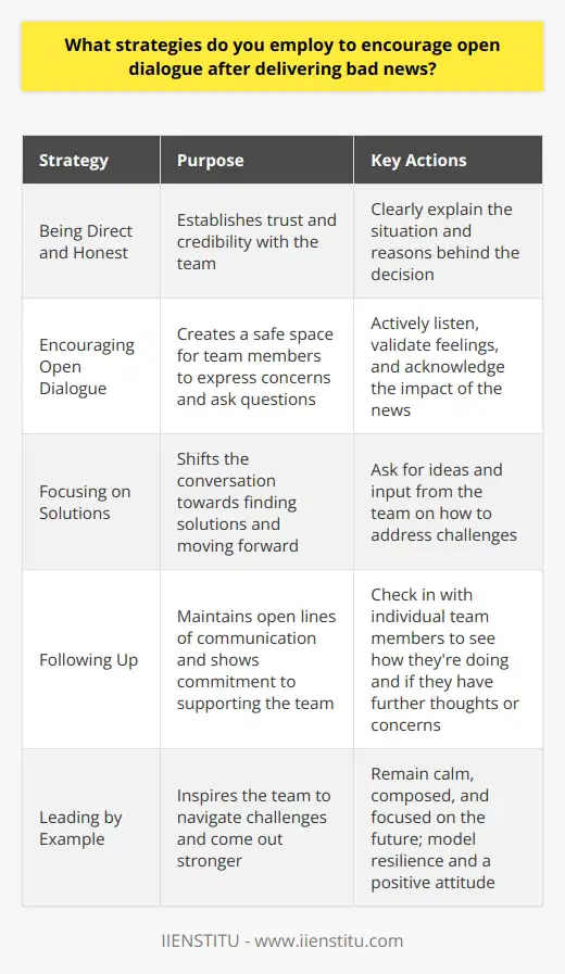 When delivering bad news, I believe in being direct and honest while also showing empathy and understanding. I start by clearly explaining the situation and the reasons behind the decision. This helps to establish trust and credibility with the team. Encouraging Open Dialogue After sharing the news, I make sure to create a safe space for open dialogue. I actively listen to any concerns or questions that team members may have. By validating their feelings and acknowledging the impact of the news, I show that I value their perspectives. Focusing on Solutions I try to shift the conversation towards finding solutions and moving forward. I ask for ideas and input from the team on how we can best address the challenges at hand. By involving them in the problem-solving process, I demonstrate that their opinions matter and that were in this together. Following Up After the initial discussion, I make sure to follow up with individual team members. I check in to see how theyre doing and if they have any further thoughts or concerns. This helps to maintain open lines of communication and shows that Im committed to supporting them through the transition. Leading by Example Throughout the process, I strive to lead by example. I remain calm, composed, and focused on the future. By modeling resilience and a positive attitude, I hope to inspire the team to do the same. Together, we can navigate through the challenges and come out stronger on the other side.