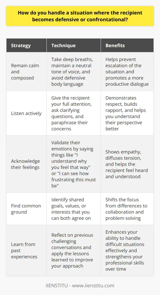 When facing a defensive or confrontational recipient, I first try to remain calm and composed. I listen actively to understand their perspective and concerns. By acknowledging their feelings, I aim to diffuse the tension and find common ground. Techniques for Handling Confrontational Situations Some strategies Ive found effective include: Learning from Past Experiences I remember one particularly challenging client who was upset about a delayed project. By letting them air their frustrations fully before responding, I was able to identify how to get things back on track. We ended up strengthening our working relationship through that honest dialogue. Importance of Empathy and Professionalism Ultimately, I believe approaching tense conversations with empathy, respect, and a solutions-focused attitude is key. While its not always easy, staying level-headed and professional helps me navigate even the thorniest confrontations and find positive resolutions. Each experience teaches me something new.