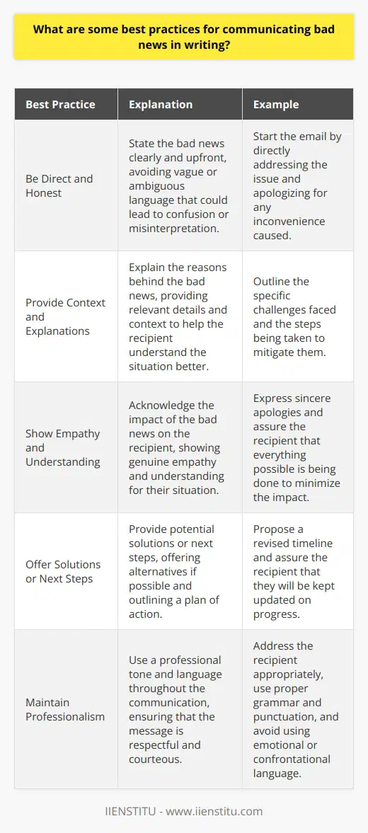 When communicating bad news in writing, its essential to be clear, concise, and empathetic. I once had to inform a client that their project was delayed due to unforeseen circumstances. It was a challenging situation, but I learned some valuable best practices: Be Direct and Honest Dont beat around the bush. State the bad news clearly and upfront. Avoid using vague or ambiguous language that could lead to confusion or misinterpretation. In my case, I started the email by directly addressing the delay and apologizing for any inconvenience caused. Provide Context and Explanations Explain the reasons behind the bad news. Provide relevant details and context to help the recipient understand the situation better. When I informed my client about the project delay, I outlined the specific challenges we faced and the steps we were taking to mitigate them. Show Empathy and Understanding Acknowledge the impact of the bad news on the recipient. Show genuine empathy and understanding for their situation. In my email, I expressed my sincere apologies and assured the client that we were doing everything possible to minimize the impact of the delay on their business. Offer Solutions or Next Steps Dont just deliver the bad news; provide potential solutions or next steps. Offer alternatives, if possible, and outline a plan of action. When communicating the project delay, I proposed a revised timeline and assured the client that we would keep them updated on our progress. Remember, the way you communicate bad news can significantly impact your professional relationships. By being direct, empathetic, and solution-oriented, you can navigate difficult conversations with grace and maintain trust with your colleagues and clients.