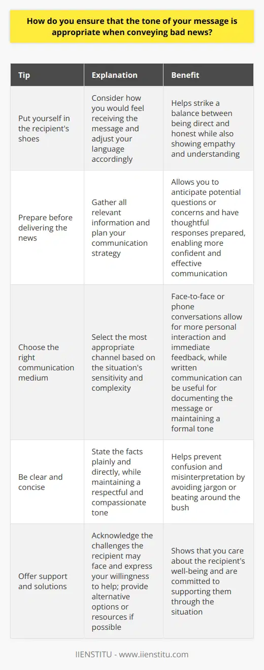 When conveying bad news, I ensure the tone is appropriate by putting myself in the recipients shoes. I consider how I would feel receiving the message and adjust my language accordingly. This helps me strike a balance between being direct and honest while also showing empathy and understanding. Preparation is Key Before delivering the news, I take time to gather all relevant information and plan my communication strategy. This allows me to anticipate potential questions or concerns and have thoughtful responses prepared. By being well-prepared, I can communicate more confidently and effectively. Choose the Right Medium Depending on the situation, I select the most appropriate communication channel. For sensitive or complex issues, I prefer face-to-face or phone conversations, as they allow for more personal interaction and immediate feedback. Written communication, such as email, can be useful for documenting the message or when a more formal tone is required. Be Clear and Concise When delivering bad news, I aim to be clear and concise. I avoid using jargon or beating around the bush. Instead, I state the facts plainly and directly, while still maintaining a respectful and compassionate tone. This helps prevent confusion and misinterpretation. Offer Support and Solutions After delivering the bad news, I focus on offering support and solutions. I acknowledge the challenges the recipient may face and express my willingness to help in any way I can. If possible, I provide alternative options or resources to help mitigate the impact of the news. Follow Up Finally, I always follow up after delivering bad news. I check in with the recipient to see how they are doing and if they have any further questions or concerns. This shows that I care about their well-being and am committed to supporting them through the situation.