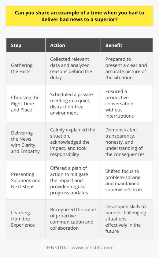 In my previous role as a project manager, I had to inform my supervisor that we were behind schedule on a critical project. I knew this news would be disappointing, but I also understood the importance of being transparent and honest. Gathering the Facts Before approaching my supervisor, I gathered all the relevant data and facts about the projects status. I analyzed the reasons behind the delay and identified potential solutions to get back on track. Choosing the Right Time and Place I scheduled a private meeting with my supervisor to discuss the situation. I wanted to ensure we had a quiet, distraction-free environment to have a productive conversation. Delivering the News with Clarity and Empathy During the meeting, I calmly and clearly explained the current state of the project. I acknowledged the impact of the delay and took responsibility for my role in the situation. I also expressed my understanding of how this news might affect my supervisor and the company as a whole. Presenting Solutions and Next Steps After delivering the bad news, I quickly shifted the focus to potential solutions. I presented a plan of action, including steps we could take to mitigate the impact of the delay and get the project back on track. I also offered to take the lead in implementing these solutions and provide regular progress updates. Learning from the Experience This experience taught me the value of proactive communication, even when the news is unfavorable. By being transparent, taking responsibility, and focusing on solutions, I was able to maintain my supervisors trust and work collaboratively to overcome the challenge.