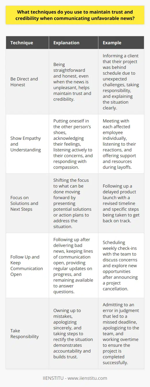 When communicating unfavorable news, I prioritize transparency and empathy to maintain trust and credibility with my audience. Be Direct and Honest I believe in being straightforward and honest, even when the news is unpleasant. Sugarcoating or avoiding the truth can erode trust and make the situation worse in the long run. I once had to inform a client that their project was behind schedule due to unexpected challenges. Instead of making excuses, I took responsibility and explained the situation clearly, which helped us find a solution together. Show Empathy and Understanding When delivering bad news, I put myself in the other persons shoes and acknowledge their feelings. I listen actively to their concerns and respond with compassion. For example, when I had to announce layoffs at a previous company, I met with each affected employee individually, listened to their reactions, and offered support and resources to help them through the transition. Focus on Solutions and Next Steps After communicating the unfavorable news, I shift the focus to what can be done moving forward. I present potential solutions or action plans to address the situation. When a product launch was delayed, I immediately followed up with a revised timeline and specific steps we were taking to get back on track. This helped alleviate concerns and demonstrated our commitment to resolving the issue. Follow Up and Keep Communication Open I make sure to follow up after delivering bad news and keep the lines of communication open. I provide regular updates on progress and remain available to answer questions. After announcing a project cancellation, I scheduled weekly check-ins with the team to discuss their concerns and explore new opportunities. This helped maintain morale and kept everyone engaged. By being direct, empathetic, solution-oriented, and committed to ongoing communication, I strive to maintain trust and credibility, even in challenging situations.