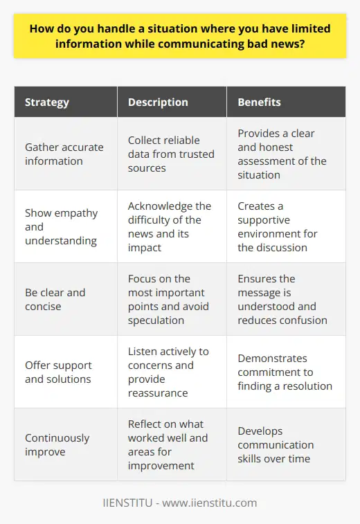 When faced with the challenge of communicating bad news with limited information, I rely on a few key strategies. First, I gather as much accurate information as possible from reliable sources. This helps me provide a clear and honest assessment of the situation. Empathy and Understanding Next, I approach the conversation with empathy and understanding. I acknowledge the difficulty of the news and the impact it may have on the person or people involved. By showing genuine concern and care, I can help create a supportive environment for the discussion. Clear and Concise Communication When delivering the news, I aim to be clear and concise. I focus on the most important points and avoid speculation or unnecessary details. This helps ensure that the message is understood and reduces the risk of confusion or misinterpretation. Offering Support and Solutions After delivering the news, I offer my support and any available solutions or next steps. I listen actively to any concerns or questions and provide reassurance where possible. If I dont have all the answers, I commit to following up with more information as soon as I can. Personal Example I once had to inform a client that their project would be delayed due to unexpected supply chain issues. With limited details from our suppliers, I focused on what we did know and the steps we were taking to resolve the issue. By being transparent, empathetic, and solution-oriented, I was able to maintain trust and work with the client to adjust their timeline. Continuous Improvement Finally, I believe in learning from each experience. I reflect on what worked well and what I could improve for future situations. Communicating bad news is never easy, but with practice and a caring approach, its a skill that can be developed over time.