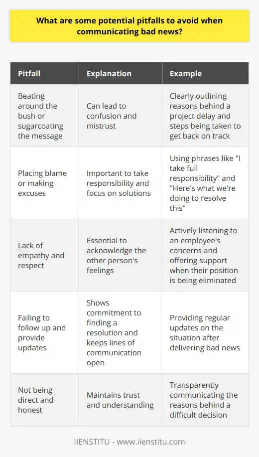When communicating bad news, its crucial to be direct and honest while maintaining empathy and professionalism. One potential pitfall is beating around the bush or sugarcoating the message, which can lead to confusion and mistrust. Be Clear and Concise I once had to inform a client that their project was going to be delayed by several weeks. Instead of providing a vague explanation, I clearly outlined the reasons behind the delay and the steps we were taking to get back on track. By being transparent and direct, I maintained the clients trust and understanding. Avoid Placing Blame Another pitfall is placing blame or making excuses when delivering bad news. Its important to take responsibility and focus on solutions rather than pointing fingers. Ive learned that phrases like  I take full responsibility  and  Heres what were doing to resolve this  can go a long way in preserving relationships and demonstrating accountability. Show Empathy and Respect When sharing difficult information, its essential to put yourself in the other persons shoes and acknowledge their feelings. I remember having to inform an employee that their position was being eliminated due to budget cuts. It was a tough conversation, but by actively listening to their concerns and offering support, I helped them feel valued and respected despite the unfortunate circumstances. Follow Up and Provide Updates After delivering bad news, dont leave the other person hanging. Make sure to follow up and provide regular updates on the situation. This shows that youre committed to finding a resolution and keeps lines of communication open. In summary, when communicating bad news, be direct, empathetic, and solution-oriented. By avoiding these common pitfalls, you can navigate difficult conversations with professionalism and care.
