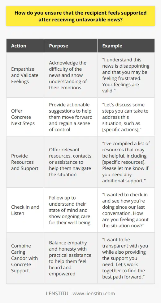 When delivering unfavorable news, I prioritize the recipients well-being and strive to provide genuine support. I believe clear, honest communication is key to maintaining trust and respect. Empathize and Validate Feelings I start by acknowledging that the news may be difficult to hear. I empathize with their perspective and validate any disappointment, frustration, or other emotions they express. Letting them know their feelings are understood helps build rapport. Offer Concrete Next Steps After delivering the message, I suggest actionable next steps they can take. Having a constructive path forward gives them a sense of control and shows that Im invested in helping them move ahead despite the setback. Provide Resources and Support I follow up by offering relevant resources, contacts, or other forms of assistance that could be valuable as they navigate the situation. I make it clear Im available if they have questions or need guidance. Check In and Listen In the days and weeks after sharing the news, I check in to see how theyre doing. I ask open-ended questions and listen closely to understand their state of mind. Knowing that I care about their well-being, even after the initial conversation, provides ongoing reassurance. Throughout the process, Im guided by empathy, honesty and a commitment to their success. By combining caring candor with concrete support, I aim to help them feel heard and empowered to tackle challenges head-on.